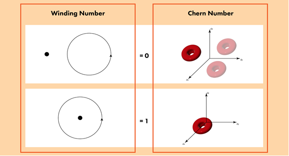 Winding number & Chern number